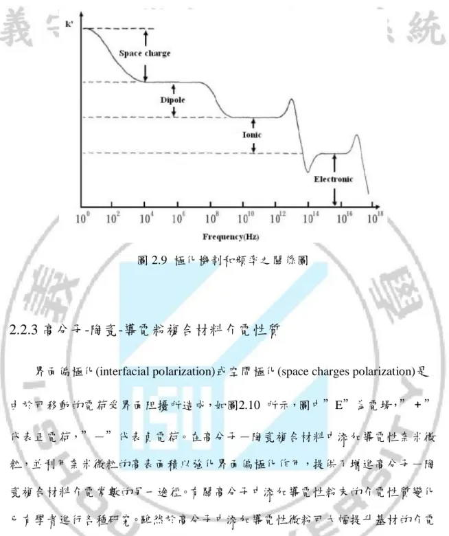 圖 2.9  極化機制和頻率之關係圖 