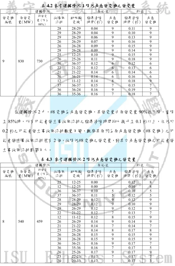 表 4.2 參考運轉情況 1 降低危急發電機之發電量  運轉情況  原始值  新值  發電機 編號  原發電 量（MW）  新發電 量（降為 88%）  故障匯流排  跳脫輸電線  臨界清除 時間（秒） 危急  發電機 臨界清除 時間（秒） 發電機 危急  28 28-29 0.04  9  0.11  9  29 28-29 0.04  9  0.10  9  29 26-29 0.06  9  0.13  9  26 26-29 0.07  9  0.16  9  26 26-28 0.09  9  0