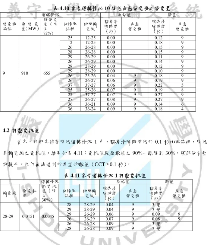 表 4.10 參考運轉情況 10 降低危急發電機之發電量  運轉情況  原始值  新值  發電機 編號  原 發 電 量（MW）  新 發 電量 （ 降為 72%）  故障匯流排  跳脫輸電線  臨界清除時間（秒） 發電機 危急  臨界清除時間 （秒）  發電機 危急  25 12-25 0.00  0.12  9  12 12-25 0.00  0.18  9  26 26-28 0.00  0.15  9  28 26-28 0.00  0.15  9  29 26-29 0.00  0.11  9  