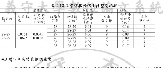 表 4.12 參考運轉情況 1 調整電抗值  運轉情況  原始值  新值  輸電線  原 電 抗 值  新 電 抗值（同降 為 30%）  故障匯流排  跳脫輸電線  臨界清除時間 （秒） 危急  發電機  臨界清除時間 （秒）  危急  發電機  28 28-29 0.04  9  0.16  9  29 28-29 0.04  9  0.14  9  29 26-29 0.06  9  0.08  9  26 26-29 0.07  9  0.09  9  26 26-28 0.09  9  0.17 