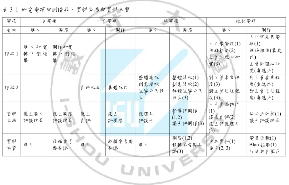 表 3 – 1  研究變項施測階段、資料來源與資料本質  變項  自變項  中介變項  依變項  控制變項  層次  個人  團隊  個人  團隊  個人  團隊  個人  團隊  階段 1 個 人 知 覺轉 化 型 領 導  團隊知覺  轉 化 型 領導  人口學變項(1) 任務相依(2) 主管同理心知 覺(3)  人口學差異變項(1)  任務相依(彙總式) 主管同理心知 覺(彙總式)  階段 2   自我效能  集體效能  整體績效 創意績效  組織公民行 為  整體績效(1) 創意績效(2)  群體組
