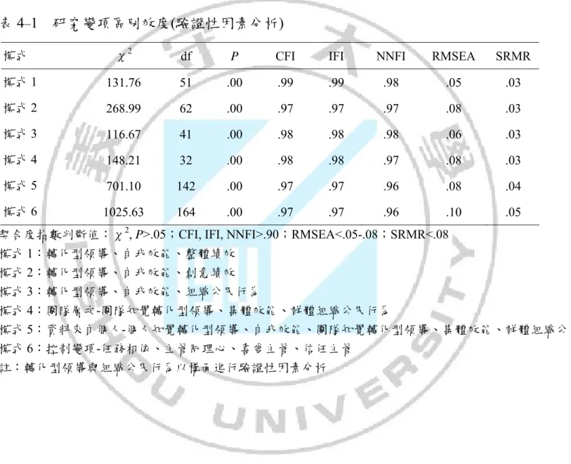 表 4 – 1  研究變項區別效度(驗證性因素分析) 