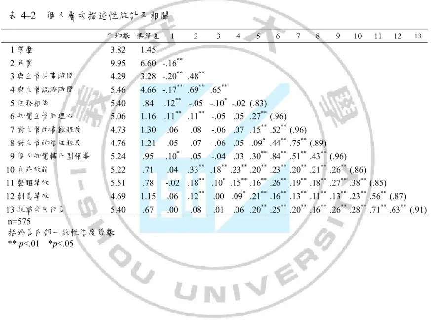 表 4 – 2  個人層次描述性統計及相關  平均數 標準差 1  2  3 4 5 6 7 8 9 10 11 12 13 1 學歷  3.82  1.45                2 年資  9.95 6.60 -.16 ** 3 與主管共事時間  4.29 3.28 -.20 ** .48 ** 4 與主管認識時間  5.46 4.66 -.17 ** .69 ** .65 ** 5 任務相依  5.40 .84  .12 ** -.05 -.10 * -.02  (.83)          