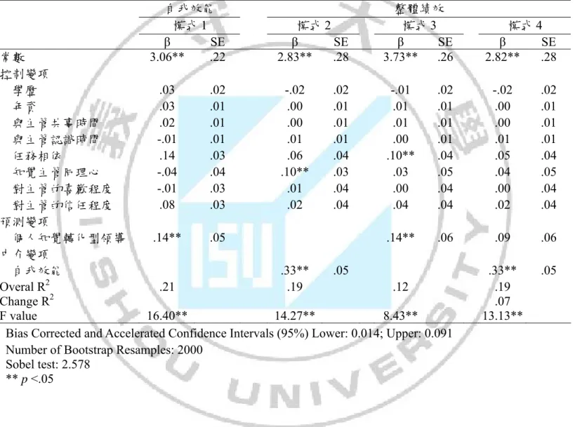 表 4 – 3  自我效能對個人知覺轉化型領導與整體績效的中介效果 自我效能  整體績效  模式 1  模式 2  模式 3  模式 4  β SE  β SE  β SE  β SE  常數  3.06** .22   2.83** .28  3.73** .26  2.82** .28  控制變項      學歷  .03  .02   -.02 .02  -.01 .02  -.02 .02      年資  .03  .01   .00 .01  .01 .01  .00 .01      與主管共