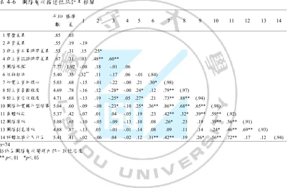 表 4 – 6  團隊層次描述性統計及相關     平均 數  標準差 1 2 3 4  5 6 7 8 9 10 11 12  13  14  1 學歷差異  .  85 .03 2 年資差異  