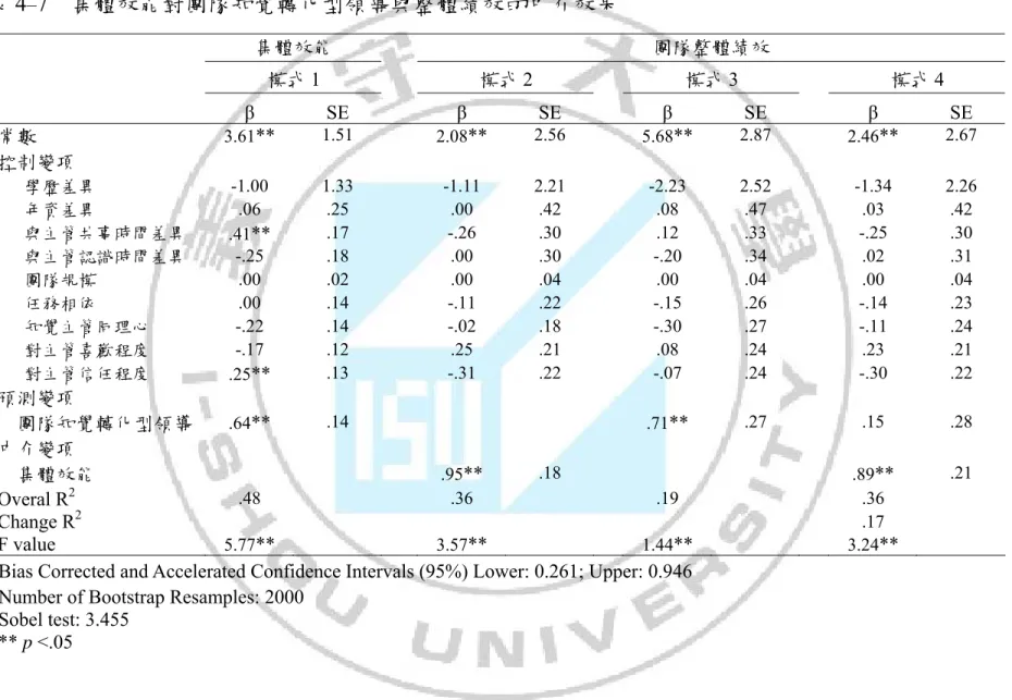 表 4 – 7  集體效能對團隊知覺轉化型領導與整體績效的中介效果 集體效能  團隊整體績效  模式 1  模式 2  模式 3  模式 4  β   SE  β SE  β SE  β SE  常數  3.61 ** 1.51  2.08 ** 2.56  5.68 ** 2.87  2.46 ** 2.67  控制變項        學歷差異  -1.00 1.33   -1.11 2.21  -2.23 2.52  -1.34 2.26        年資差異  .06  .25    .00  .4