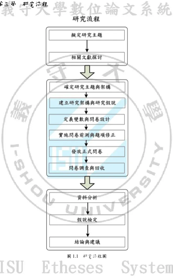圖 1.1  研究流程圖