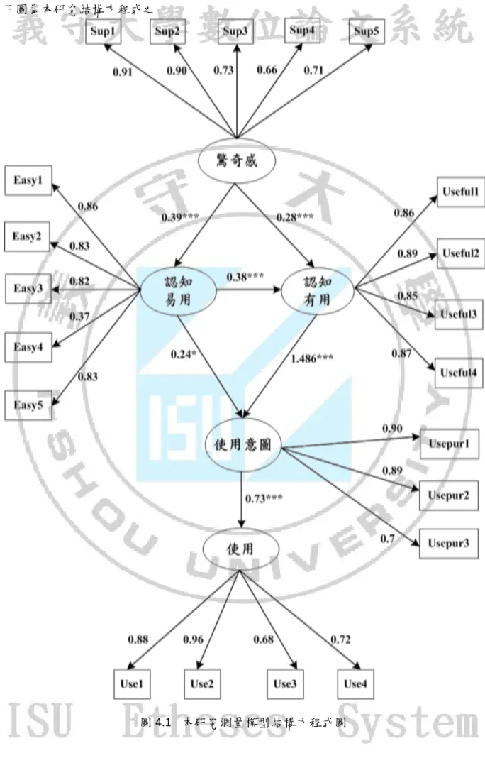 圖 4.1 本研究測量模型結構方程式圖
