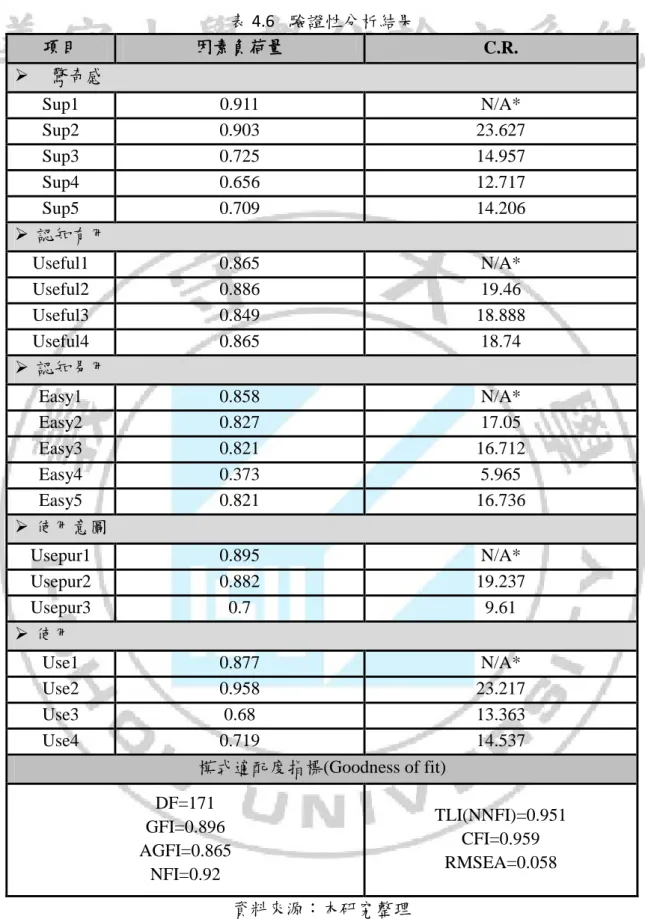 表 4.6 驗證性分析結果  項目  因素負荷量  C.R.    驚奇感  Sup1  0.911  N/A*  Sup2  0.903  23.627  Sup3  0.725  14.957  Sup4  0.656  12.717  Sup5  0.709  14.206    認知有用  Useful1  0.865  N/A*  Useful2  0.886  19.46  Useful3  0.849  18.888  Useful4  0.865  18.74    認知易用  Eas