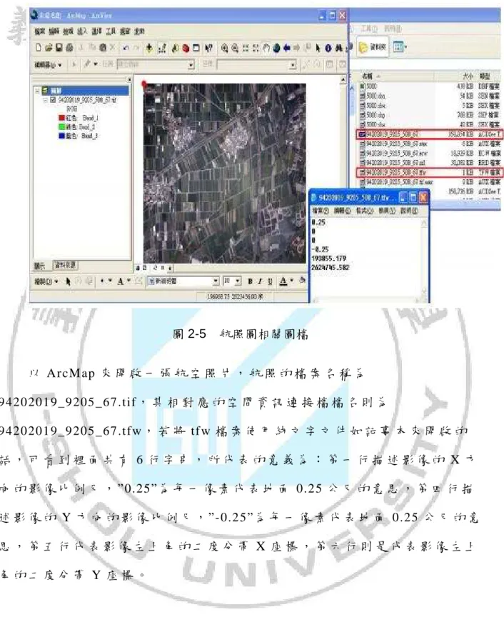 圖 2-5  航照圖相關圖檔  以 ArcMap 來 開 啟 一 張 航 空 照 片 ， 航 照 的 檔 案 名 稱 為 9420 201 9_9 205 _67 .t if， 其 相 對 應 的 空 間 資 訊 連 接 檔 檔 名 則 為 9420 201 9_9 205 _67 .t fw， 若 將 tf w 檔 案 使 用 純 文 字 文 件 如 記 事 本 來 開 啟 的 話 ， 可 看 到 裡 面 共 有 6 行 字 串 ， 所 代 表 的 意 義 為 ： 第 一 行 描 述 影 像 的 X 方 
