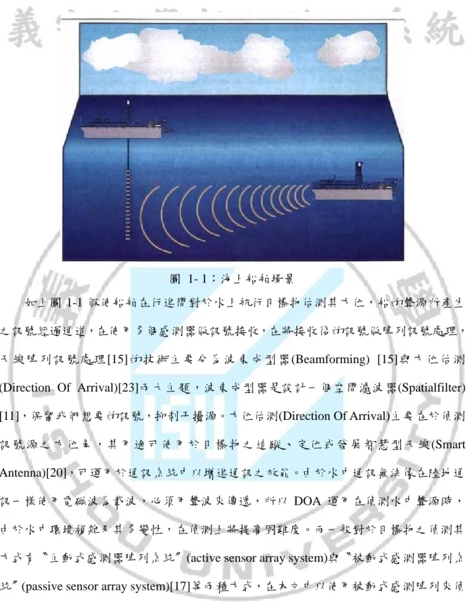 圖 1- 1：海上船舶場景  如上圖 1-1 假使船舶在行進間對於水上航行目標物估測其方位，船的聲源所產生 之訊號經過通道，在使用多個感測器做訊號接收，在將接收後的訊號做陣列訊號處理， 天線陣列訊號處理[15]的技術主要分為波束成型器(Beamforming) [15]與方位估測  (Direction Of Arrival)[23]兩大主題，波束成型器是設計一個空間濾波器(Spatialfilter)  [11]，保留我們想要的訊號，抑制干擾源。方位估測(Direction Of Arrival)主要在於