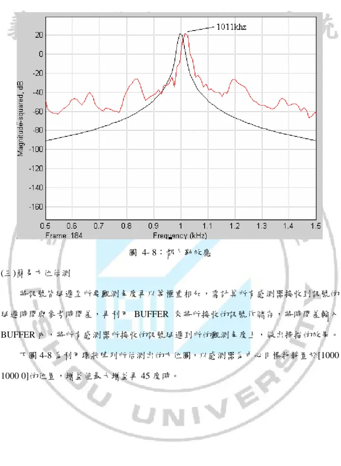 圖 4- 8：都卜勒效應  (三)簡易方位估測  將訊號皆延遲至所要觀測角度再以等權重相加，需計算所有感測器接收到訊號的 延遲時間與參考時間差，再利用 BUFFER 來將所接收的訊號作儲存，將時間差輸入 BUFFER 內，將所有感測器所接收的訊號延遲到所的觀測角度上，做出掃描的效果。  下圖 4-8 為利用環狀陣列所估測出的方位圖，以感測器為中心目標物靜置於[1000  1000 0]的位置，增益值最大增益再 45 度時。 
