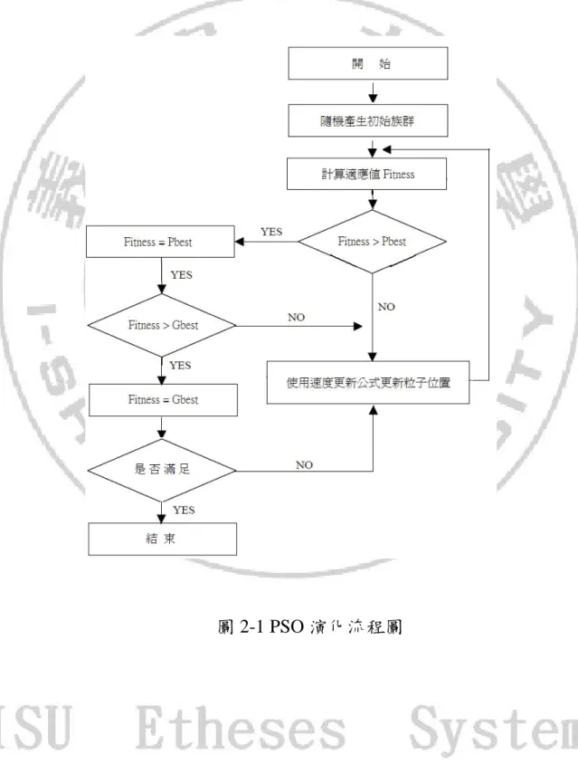 圖 2-1 PSO 演化流程圖 