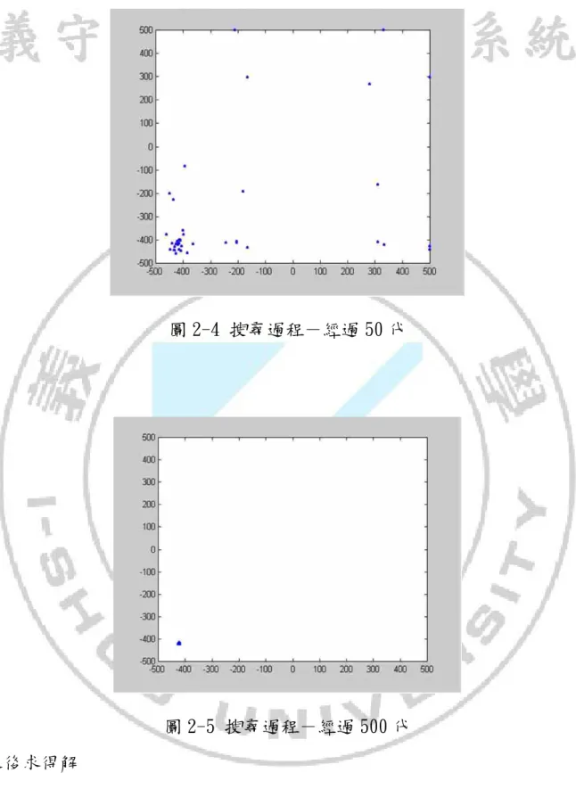 圖 2-4 搜尋過程－經過 50 代  圖 2-5 搜尋過程－經過 500 代  最後求得解  global minimum            ( )= 418.9829;          = 420.9687, i=1:n  i f x nx ⋅−