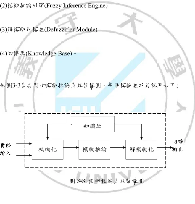 圖 3-3 模糊推論系統架構圖 