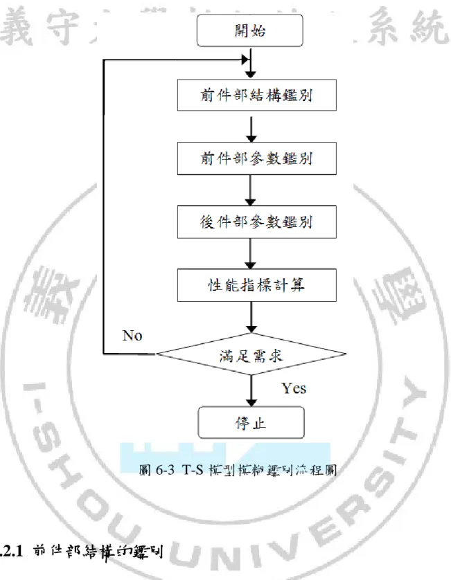 圖 6-3 T-S 模型模糊鑑別流程圖  6.2.1  前件部結構的鑑別      首先確定前件部中的具體輸入變量，並對輸入空間進行較佳的劃分。 若前件部中的輸入變量為 x 1 , x 2 ..