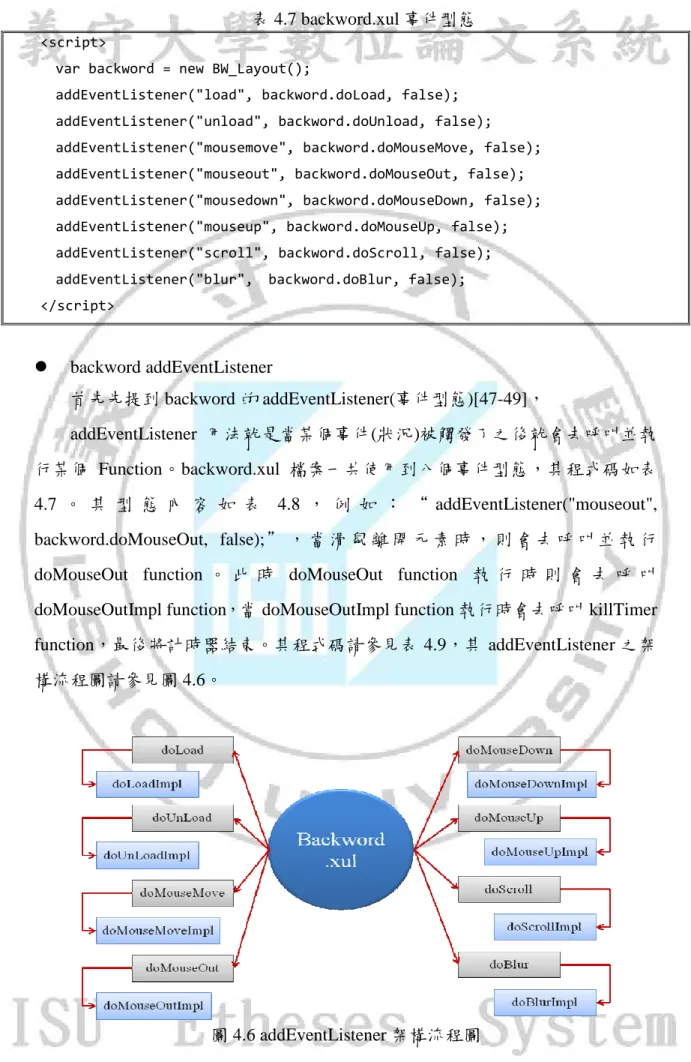 表 4.7 backword.xul 事件型態 