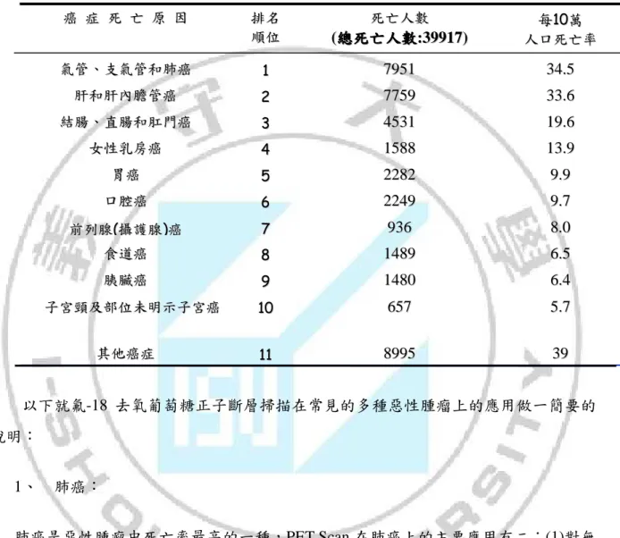 表 1-1    98 年度全國癌症死亡統計      資料來源: June03 2010 行政院衛生署網站    http://www.doh.gov.tw/CHT2006/DisplayStatisticFile.aspx?d=75925&amp;s=1          以下就氟-18 去氧葡萄糖正子斷層掃描在常見的多種惡性腫瘤上的應用做一簡要的 說明：  1、  肺癌：  肺癌是惡性腫瘤中死亡率最高的一種，PET Scan 在肺癌上的主要應用有二：(1)對無 法確定良惡性之單一肺結節(SPN,  s