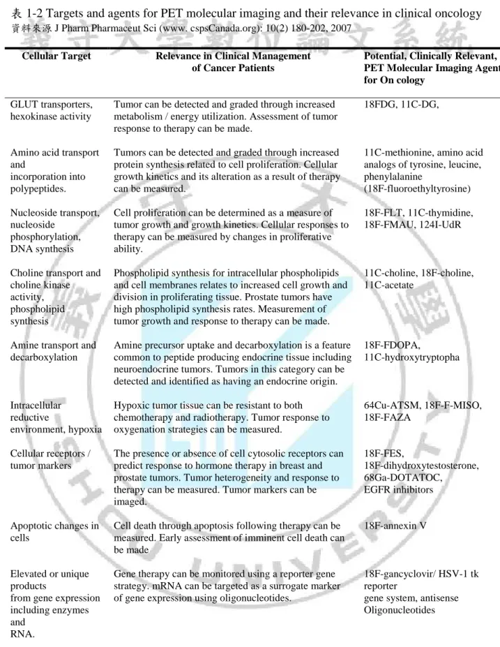 表 1-2 Targets and agents for PET molecular imaging and their relevance in clinical oncology   