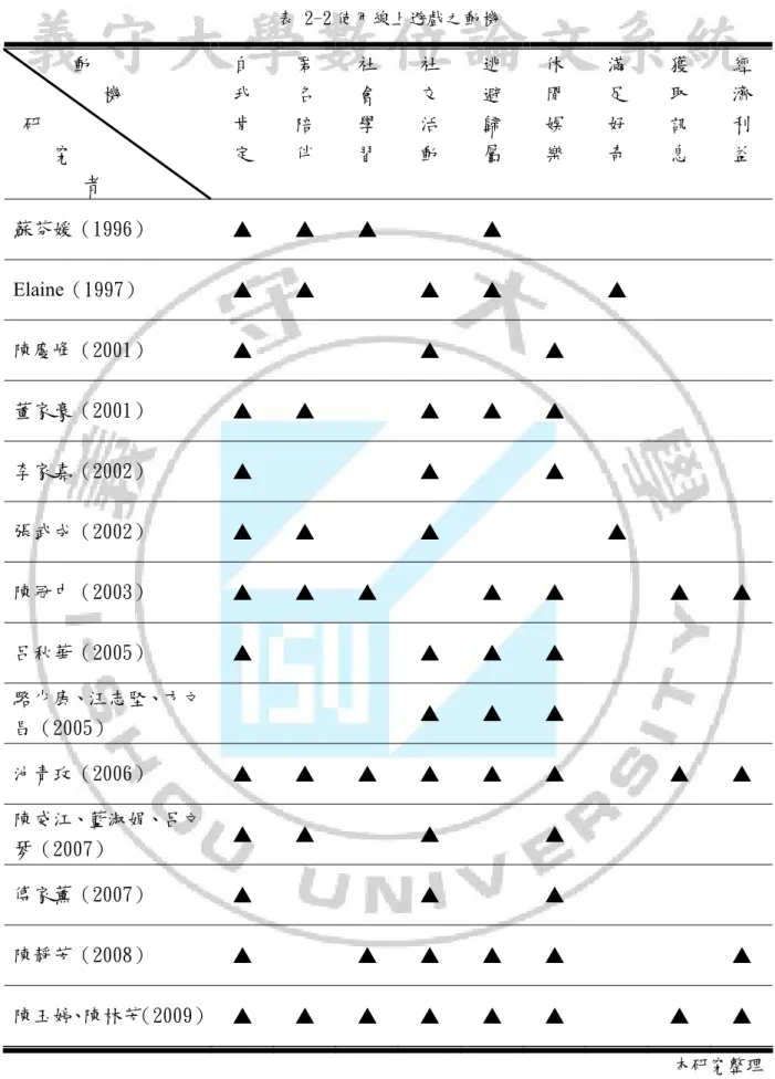 表 2-2 使用線上遊戲之動機        動           機   研      究         者  自 我 肯 定  匿 名 陪 伴  社 會 學 習  社 交 活 動  逃 避 歸 屬  休 閒 娛 樂  滿 足 好 奇  獲 取 訊 息  經 濟 利 益  蘇芬媛（1996）  ▲  ▲  ▲  ▲  Elaine（1997）  ▲  ▲  ▲  ▲  ▲  陳慶峰（2001）  ▲  ▲  ▲  董家豪（2001）  ▲  ▲  ▲  ▲  ▲  李家嘉（2002）  ▲  ▲  ▲