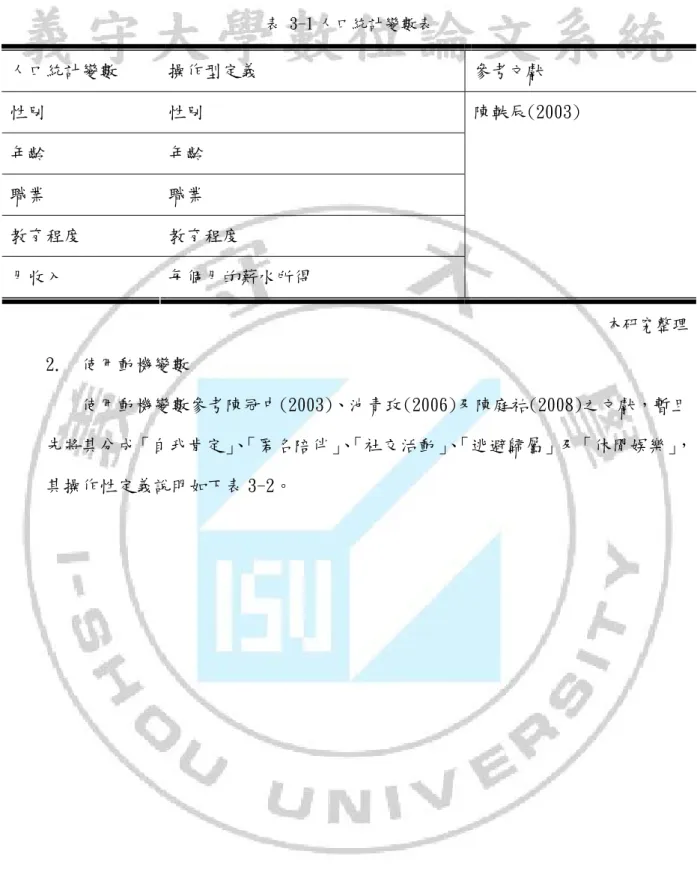 表 3-1 人口統計變數表  人口統計變數  操作型定義  參考文獻  性別  性別  年齡  年齡  職業  職業  教育程度  教育程度  月收入  每個月的薪水所得  陳軼辰(2003)  本研究整理 2