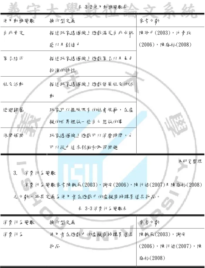 表 3-2 使用動機變數表  使用動機變數  操作型定義  參考文獻  自我肯定  描述玩家透過線上遊戲滿足自我成就 感以及創造力  匿名陪伴  描述玩家透過線上遊戲匿名以及角色 扮演的特性  社交活動  描述玩家透過線上遊戲發展社交的活 動  逃避歸屬  玩家可以擺脫既有的社會規範，在虛 擬的世界裡做一些自己想做的事  休閒娛樂  玩家透過線上遊戲可以消磨時間，也 可以從中追求刺激和取得樂趣  陳冠中(2003)，池青玫 (2006)，陳庭祐(2008)  本研究整理 3
