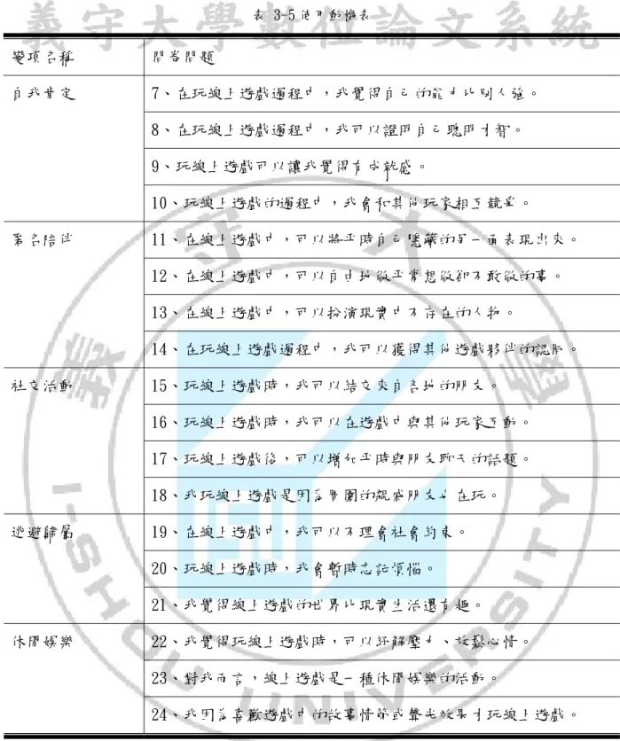 表 3-5 使用動機表  變項名稱  問卷問題  7、在玩線上遊戲過程中，我覺得自己的能力比別人強。  8、在玩線上遊戲過程中，我可以證明自己聰明才智。  9、玩線上遊戲可以讓我覺得有成就感。 自我肯定  10、玩線上遊戲的過程中，我會和其他玩家相互競爭。  11、在線上遊戲中，可以將平時自己隱藏的另一面表現出來。  12、在線上遊戲中，可以自由地做平常想做卻不敢做的事。  13、在線上遊戲中，可以扮演現實中不存在的人物。 匿名陪伴  14、在玩線上遊戲過程中，我可以獲得其他遊戲夥伴的認同。  15、玩線上