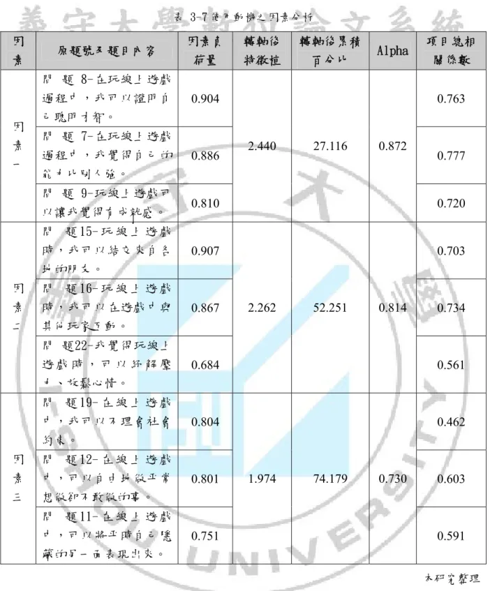 表 3-7 使用動機之因素分析  因 素  原題號及題目內容  因素負荷量  轉軸後 特徵植  轉軸後累積百分比  Alpha  項目總相關係數  問 題 8-在玩線上遊戲 過程中，我可以證明自 己聰明才智。  0.904 0.763  問 題 7-在玩線上遊戲 過程中，我覺得自己的 能力比別人強。  0.886 0.777 因素一  問 題 9-玩線上遊戲可 以讓我覺得有成就感。  0.810  2.440 27.116 0.872  0.720  問   題 15- 玩 線 上 遊 戲 時，我可以結交來