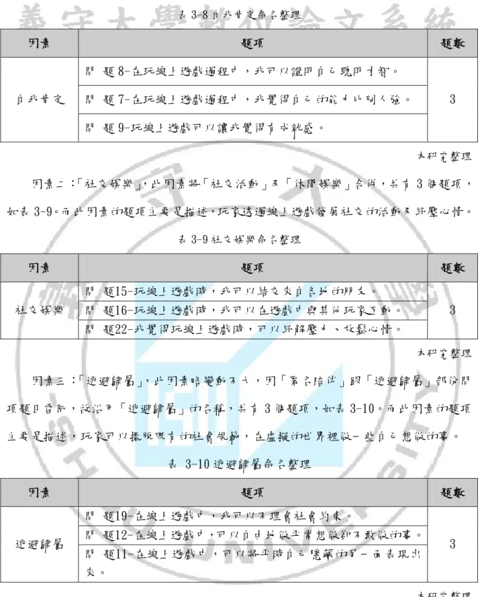 表 3-8 自我肯定命名整理  因素  題項  題數  問 題 8-在玩線上遊戲過程中，我可以證明自己聰明才智。  問 題 7-在玩線上遊戲過程中，我覺得自己的能力比別人強。 自我肯定  問 題 9-玩線上遊戲可以讓我覺得有成就感。  3  本研究整理  因素二： 「社交娛樂」 ，此因素將「社交活動」及「休閒娛樂」合併，共有 3 個題項， 如表 3-9。而此因素的題項主要是描述，玩家透過線上遊戲發展社交的活動及紓壓心情。  表 3-9 社交娛樂命名整理  因素  題項  題數  問 題15-玩線上遊戲時，我