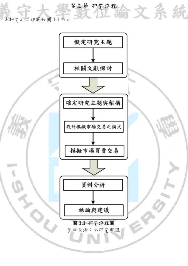 圖 1.1  研究流程圖  資料來源：本研究整理 
