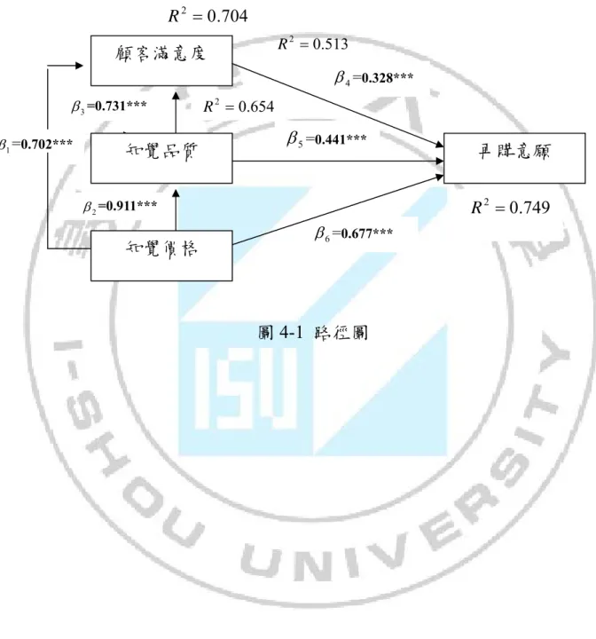 圖 4-1。  彙整以上多次簡單迴歸及複迴歸後，得到圖 4-1，本研究的各個構面之 間的解釋變異量都在 0.5 以上，最高到達 0.7 以上，而本研究的各個假設中 皆以 p＜0.001 達到顯著水準，以成立本研究的所有假設。  513.2=0R 圖 4-1  路徑圖 顧客滿意度 β5=0.441*** β1=0.702*** β3=0.731*** β2=0.911***β4= 0.328*** β6=0.677*** 知覺品質 知覺價格  再購意願 704.2=0R749.2=0R654.2=0R