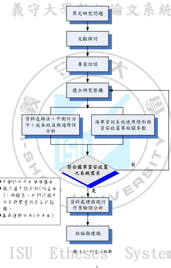 圖 1-1：研究流程圖 z 平衡計分卡四個個構面 z 提出適用性分析(效益面 )，將顧客、內部流程及成長與學者統合為此指標。 z 壽命週期成本(成本面) 