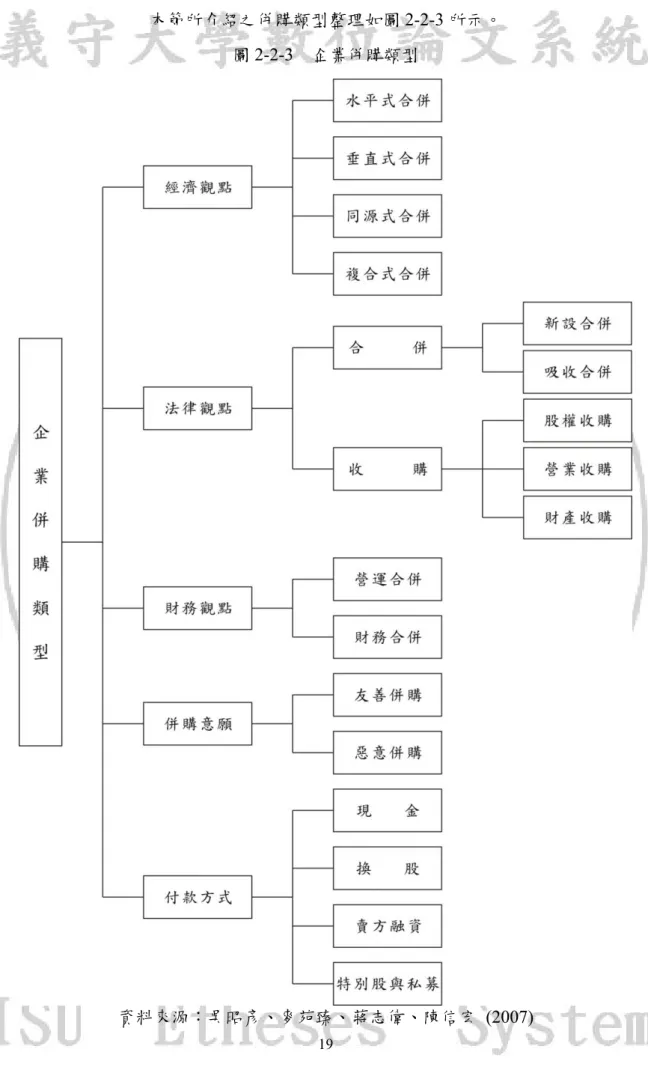 圖 2-2-3  企業併購類型 