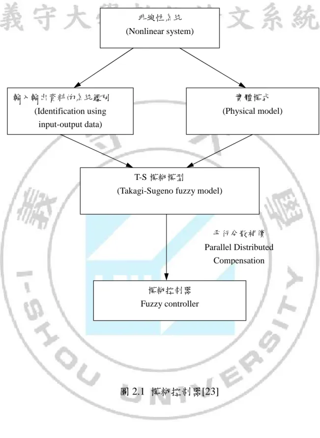 圖 2.1  模糊控制器[23] 非線性系統 (Nonlinear system) 輸入輸出資料的系統鑑別 (Identification using input-output data)  實體模式  (Physical model)                       T-S 模糊模型 