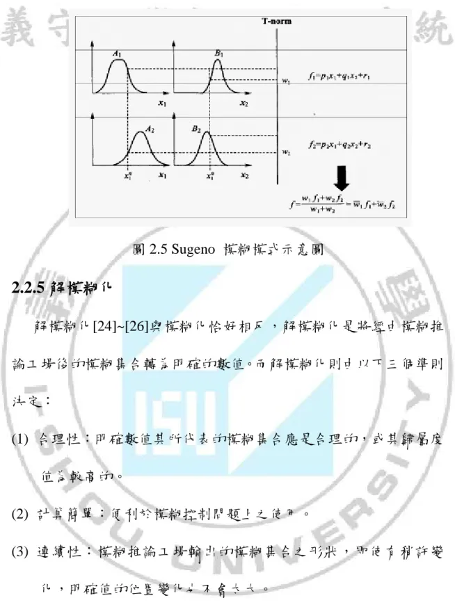 圖 2.5 Sugeno  模糊模式示意圖  2.2.5 解模糊化解模糊化解模糊化 解模糊化  解模糊化[24]~[26]與模糊化恰好相反，解模糊化是將經由模糊推 論工場後的模糊集合轉為明確的數值。而解模糊化則由以下三個準則 決定：  (1)  合理性：明確數值其所代表的模糊集合應是合理的，或其歸屬度 值為較高的。  (2)  計算簡單：便利於模糊控制問題上之使用。  (3)  連續性：模糊推論工場輸出的模糊集合之形狀，即使有稍許變 化，明確值的位置變化也不會太大。 
