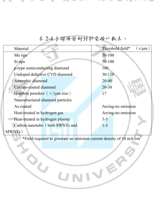 表 2-4 各類場發射材料電場比較表。 