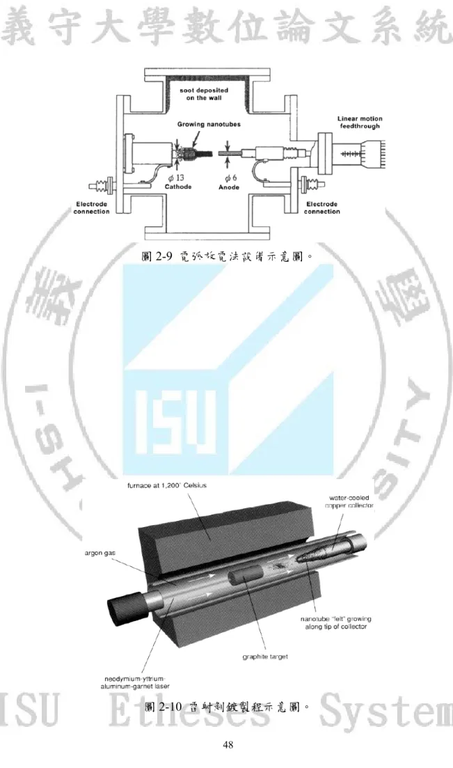 圖 2-9  電弧放電法設備示意圖。 