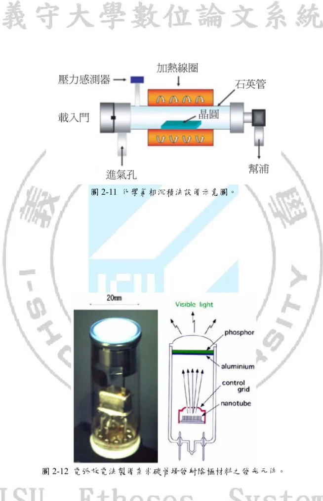 圖 2-11  化學氣相沉積法設備示意圖。 