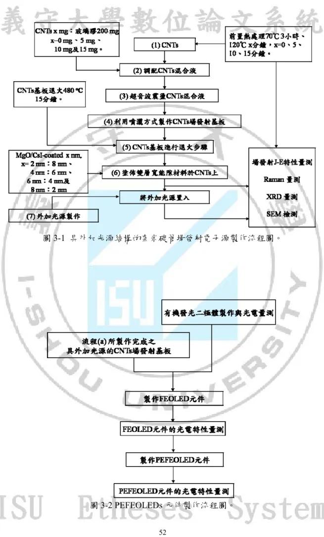 圖 3-1  具外加光源結構的奈米碳管場發射電子源製作流程圖。 