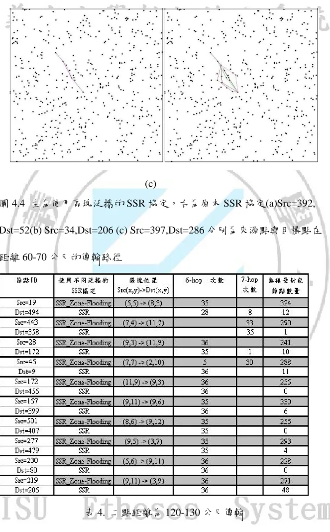 圖 4.4  左為使用區塊泛播的 SSR 協定，右為原本 SSR 協定(a)Src=392,  Dst=52(b) Src=34,Dst=206 (c) Src=397,Dst=286 分別為來源點與目標點在 距離 60-70 公尺的傳輸路徑 