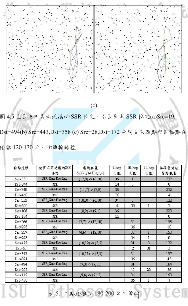 圖 4.5 左為使用區塊泛播的 SSR 協定，右為原本 SSR 協定(a)Src=19,  Dst=494(b) Src=443,Dst=358 (c) Src=28,Dst=172 分別為來源點與目標點在 距離 120-130 公尺的傳輸路徑 