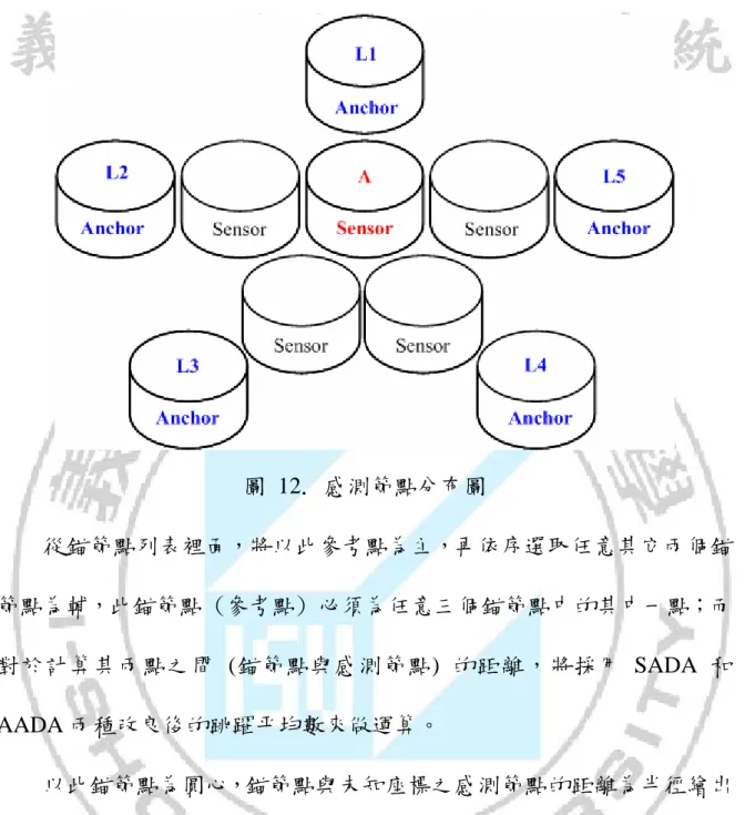 圖 12. 感測節點分布圖      從錨節點列表裡面，將以此參考點為主，再依序選取任意其它兩個錨 節點為輔，此錨節點  (參考點) 必須為任意三個錨節點中的其中一點；而 對於計算其兩點之間  (錨節點與感測節點)  的距離，將採用 SADA 和 AADA 兩種改良後的跳躍平均數來做運算。          以此錨節點為圓心，錨節點與未知座標之感測節點的距離為半徑繪出 一個圓，測量未知座標之感測節點與三個不同的錨節點則可以繪出三個 圓，而這三個圓所產生出來的交點，即為未知座標之感測節點的位置，以 此類推，將
