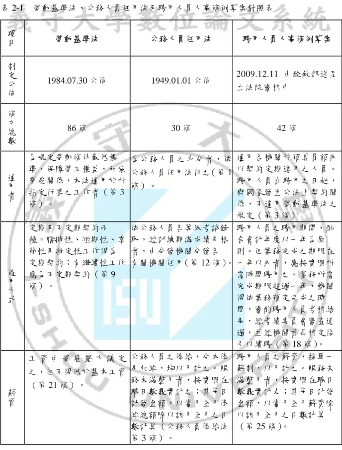 表 2-1  勞動基準法、公務人員任用法及聘用人員人事條例草案對照表  項目 勞動基準法  公務人員任用法  聘用人員人事條例草案  制定公佈 1984.07.30 公佈 1949.01.01 公佈  2009.12.11 由銓敘部送至 立法院審核中  條文總數 86 條 30 條 42 條  適用者 為規定勞動條件最低標 準，保障勞工權益，加強 勞雇關係，本法適用於所 指定行業之工作者（第 3 條）。  為公務人員之身分者，依公務人員任用法行之（第 1條）。  適用各機關於預算員額內以契約定期進用之人員。