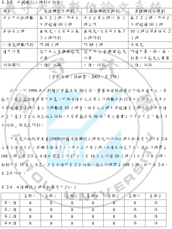表 2-3  我國變形工時制分析表  項目  2 週彈性工時制  8 週彈性工時制  4 週彈性工時制  每日可分配時數  最多 2 小時，即每日 不得超過 10 小時  每日正常工時以 8 小時為限  最多 2 小時，即每日不得超過 10 小時  再延長工時  無規定，但受每日最 多工時限制  無規定，但受每日最多工時限制  10 小時後得再延長 2小時  一週總時數限制  限 48 小時  限 48 小時  未規定  適用行業  經中央主管機關指定 行業  經中央主管機關指定行業  限適用農、林、漁、牧