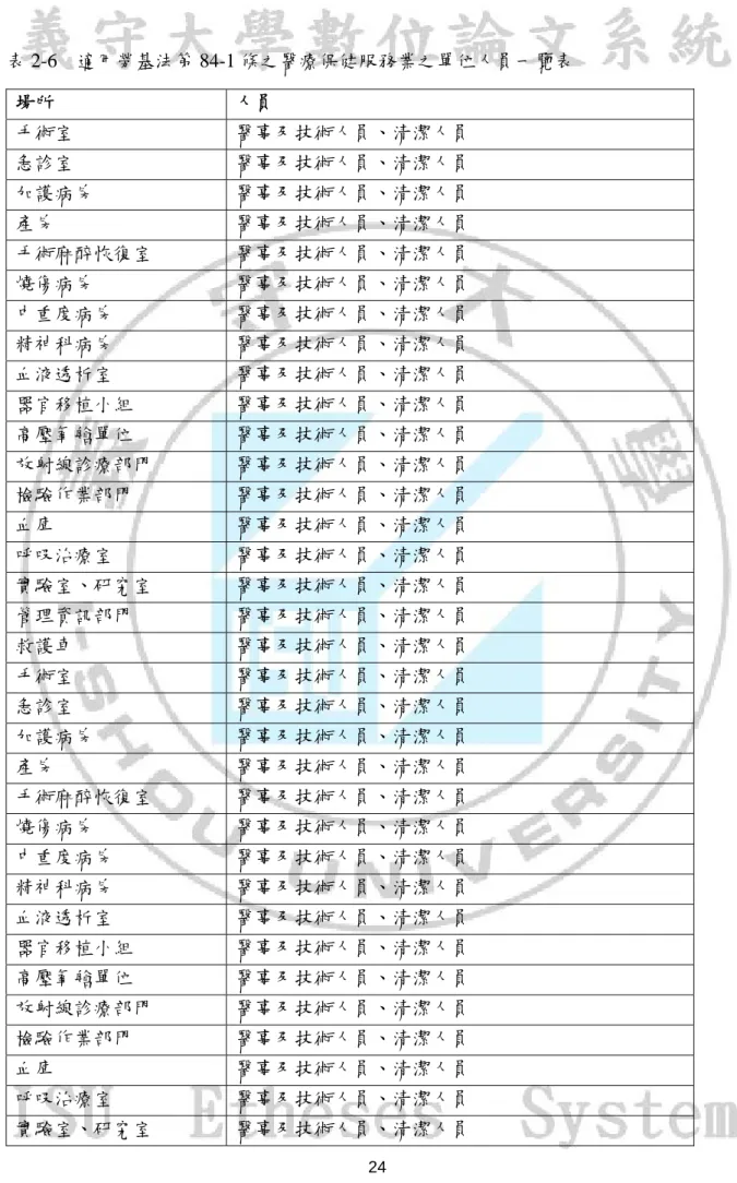 表 2-6  適用勞基法第 84-1 條之醫療保健服務業之單位人員一覽表  場所  人員  手術室  醫事及技術人員、清潔人員  急診室  醫事及技術人員、清潔人員  加護病房  醫事及技術人員、清潔人員  產房  醫事及技術人員、清潔人員  手術麻醉恢復室  醫事及技術人員、清潔人員  燒傷病房  醫事及技術人員、清潔人員  中重度病房  醫事及技術人員、清潔人員  精神科病房  醫事及技術人員、清潔人員  血液透析室  醫事及技術人員、清潔人員  器官移植小組  醫事及技術人員、清潔人員  高壓氧艙單位