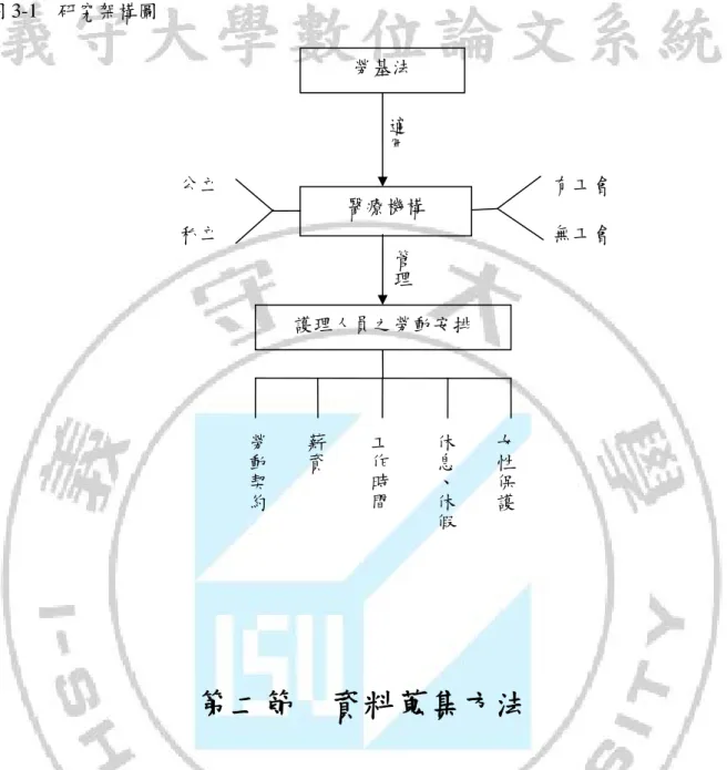 圖 3-1  研究架構圖  醫療機構    女性保護休息、休假工作時間薪資勞動契約護理人員之勞動安排 管理適用勞基法 公立 私立  有工會 無工會  第二節  資料蒐集方法      本研究採取質性研究的方法。通常質性研究之研究者必須在自然的情境中，透過與 被研究者密切的互動過程，以一種或多種的資料收集方法，對所研究的社會現象或行 為，進行全面式、深入式的理解（潘淑滿，2008），其能夠探討現象的原因，並對現象 做解釋 (Jane＆Jane, 2003/2008) 。本研究之資料蒐集方法包含文獻分析法 (l