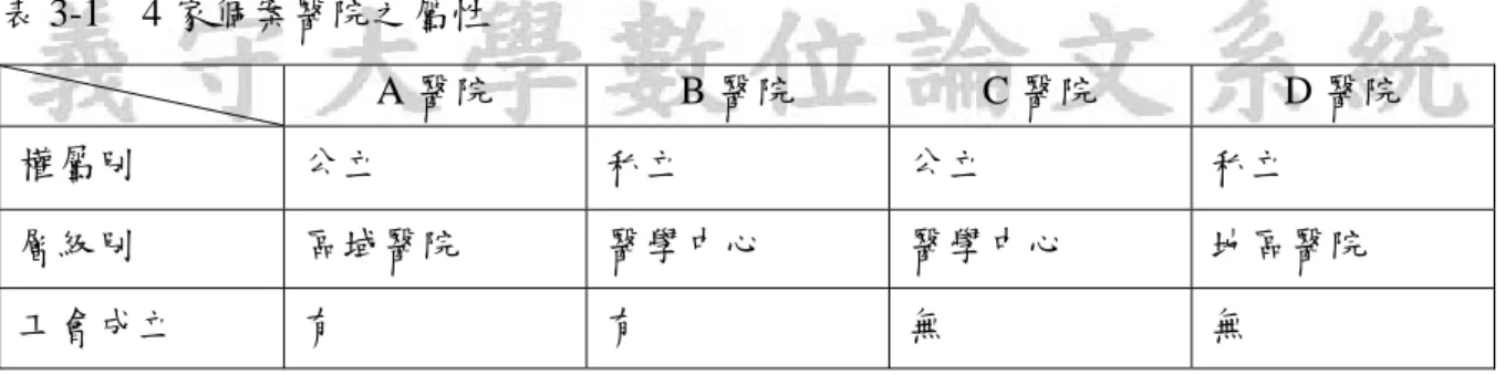 表 3-1  4 家個案醫院之屬性  A 醫院  B 醫院  C 醫院  D 醫院  權屬別  公立  私立  公立  私立  層級別  區域醫院  醫學中心  醫學中心  地區醫院  工會成立  有  有  無  無  (資料來源：研究者自行整理)  (一) A醫院          A 醫院為一國防體系之醫院，屬於區域教學醫院。醫療部門總計有 6 部、36 科、5 室及 1 個護理之家，設有內科、外科、婦產科、小兒科、牙科、眼科、耳鼻喉科、家庭 醫學科、皮膚科、復健科等。全院總床數計 725 床，醫事人