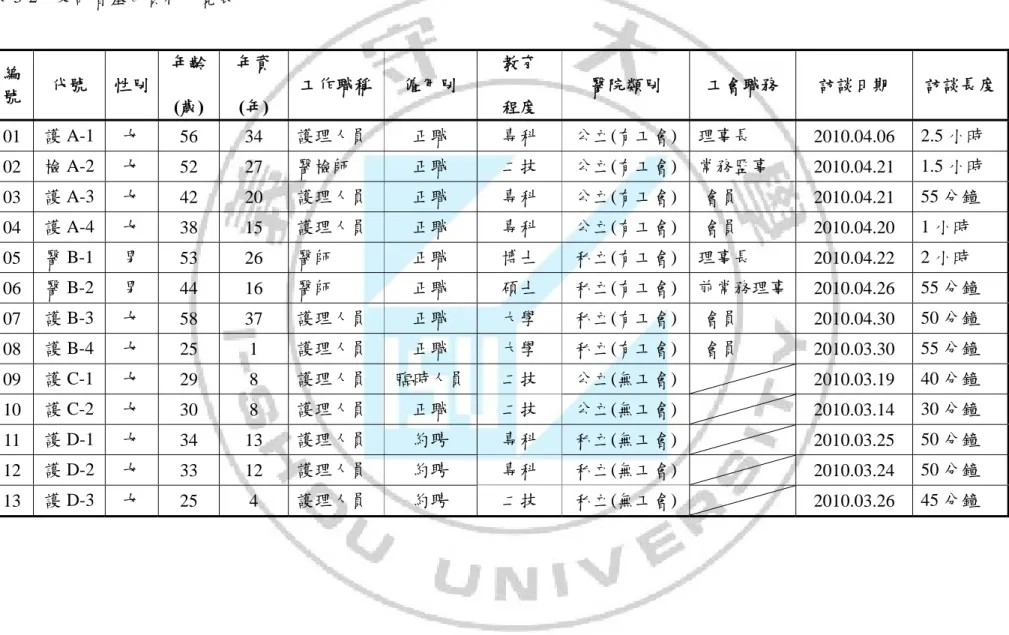 表 3-2  受訪者基本資料一覽表  編 號  代號  性別  年齡  (歲)  年資 (年)  工作職稱 僱用別  教育 程度  醫院類別  工會職務  訪談日期  訪談長度  01  護 A-1  女  56 34  護理人員  正職  專科  公立(有工會) 理事長  2010.04.06  2.5 小時  02  檢 A-2 女  52 27  醫檢師  正職  二技  公立(有工會) 常務監事  2010.04.21  1.5 小時  03  護 A-3 女  42 20  護理人員  正職  專