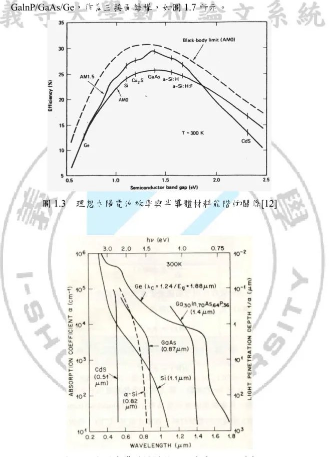 圖 1.3  理想太陽電池效率與半導體材料能階的關係[12] 