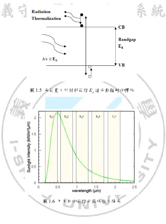 圖 1.5  光能量大於材料能階 E g 造成熱輻射的釋放 